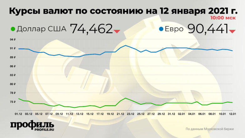 Доллар подешевел до 74,46 рубля