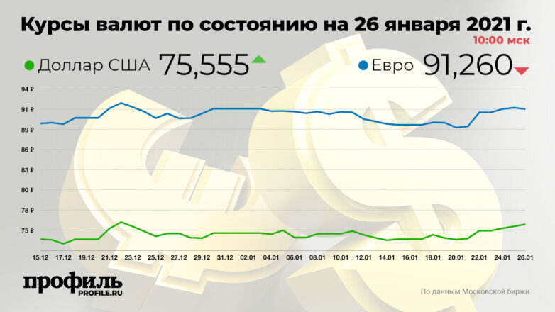 Курс доллара вырос до 75,55 рубля