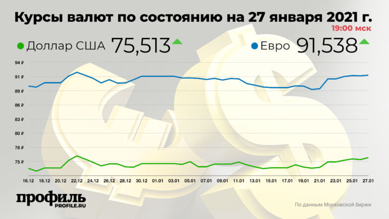 Доллар подорожал до 75,51 рубля