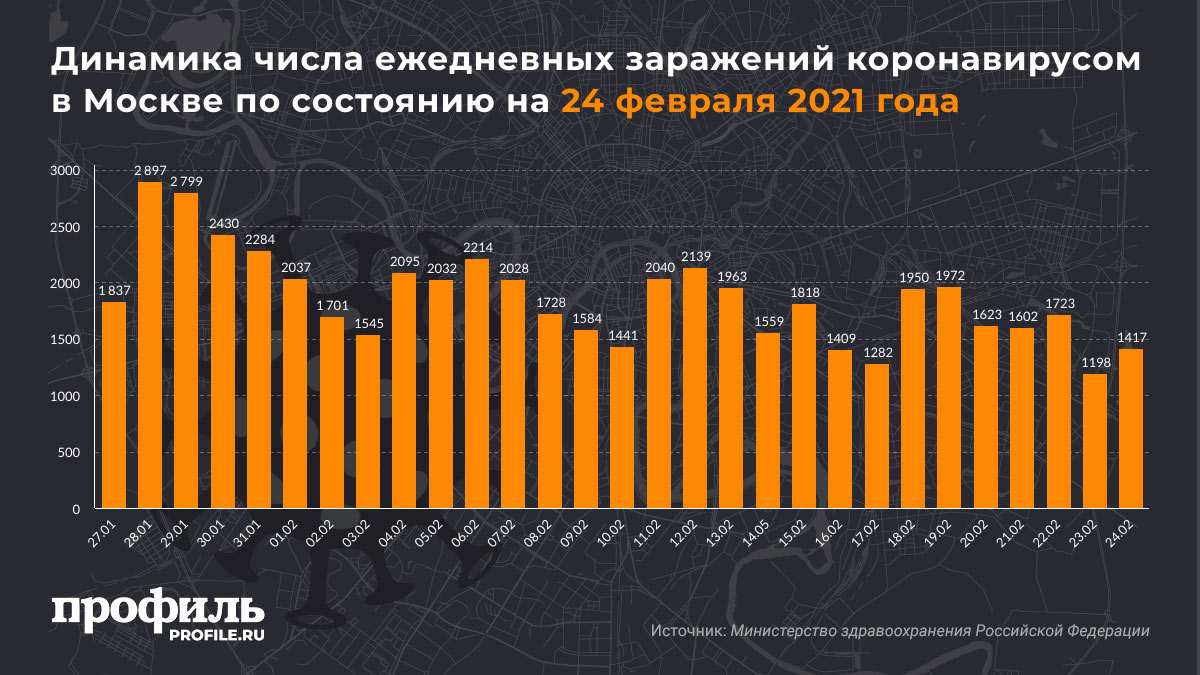 Динамика числа ежедневных заражений коронавирусом в Москве по состоянию на 24 февраля 2021 года