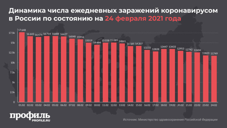 Динамика числа ежедневных заражений коронавирусом в России по состоянию на 24 февраля 2021 года