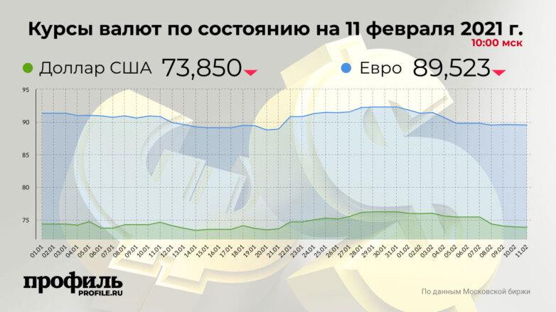 Курс доллара снизился до 73,85 рубля