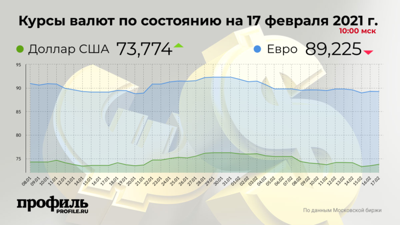 Доллар вырос до 73,77 рубля