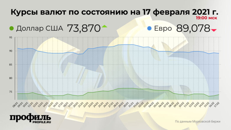 Доллар подорожал до 73,87 рубля