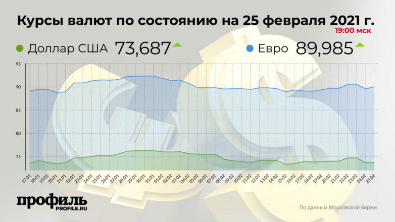 Доллар подорожал до 73,68 рубля