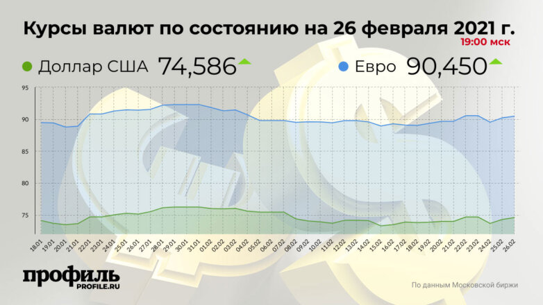 Доллар подорожал до 74,58 рубля