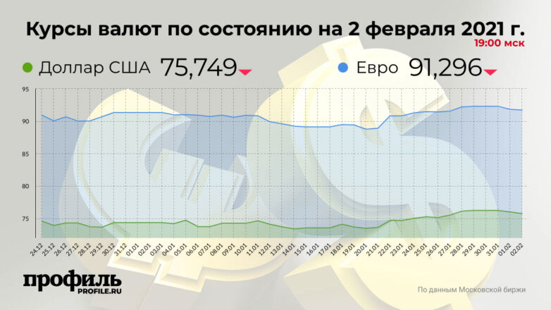 Курс доллара понизился до 75,74 рубля