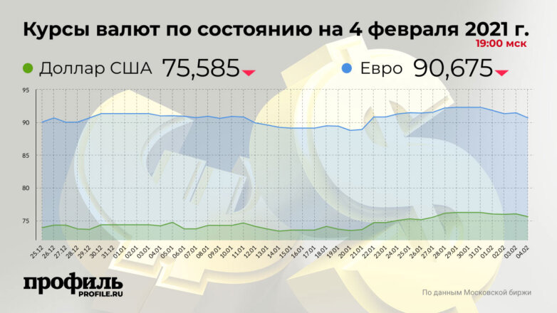 Доллар подешевел до 75,58 рубля