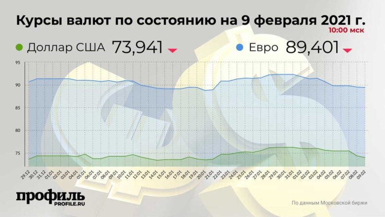 Курс доллара опустился ниже 74 рублей впервые с 21 января