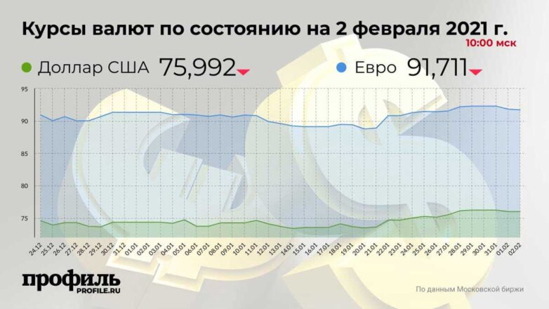 Доллар подешевел до 75,99 рубля