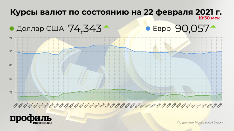 Курс евро поднялся выше 90 рублей впервые с 12 февраля