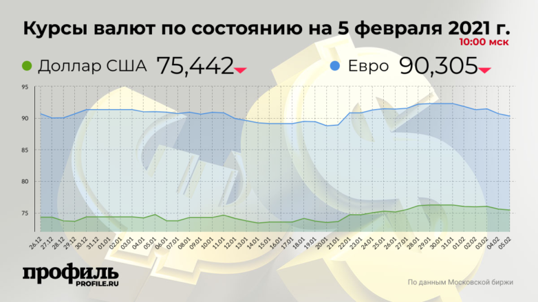 Доллар подешевел до 75,44 рубля