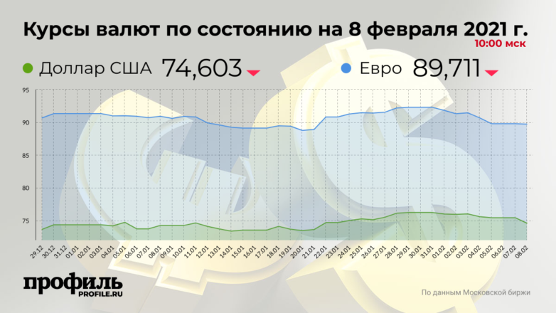 Курс доллара снизился до 74,6 рубля