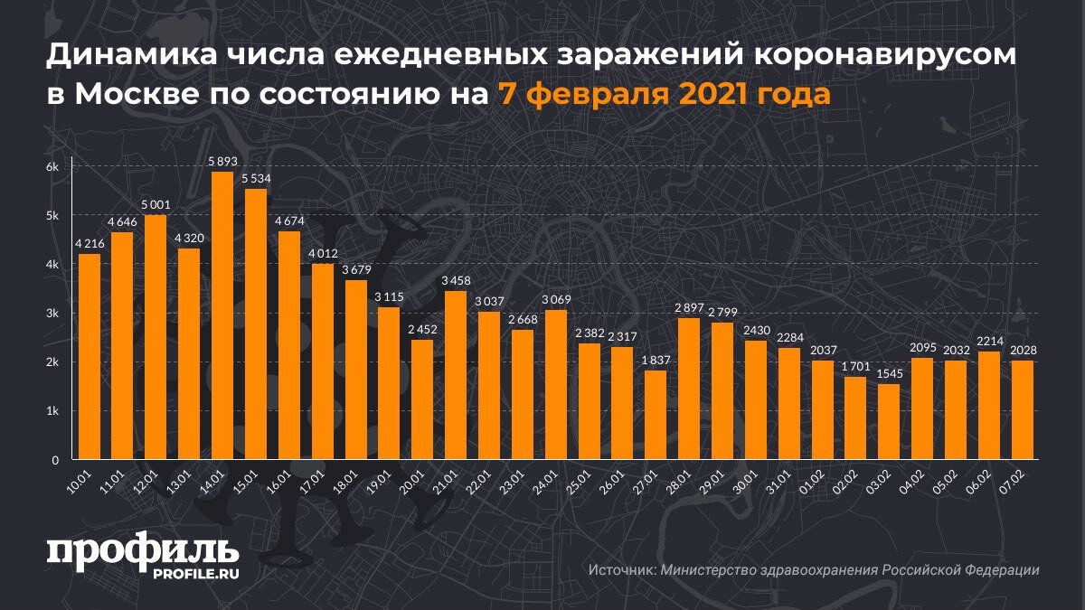 Динамика числа ежедневных заражений коронавирусом в Москве по состоянию на 7 февраля 2021 года