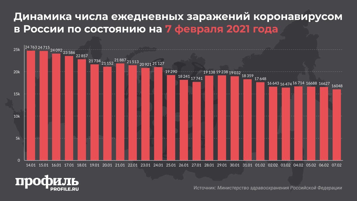 Динамика числа ежедневных заражений коронавирусом в России по состоянию на 7 февраля 2021 года