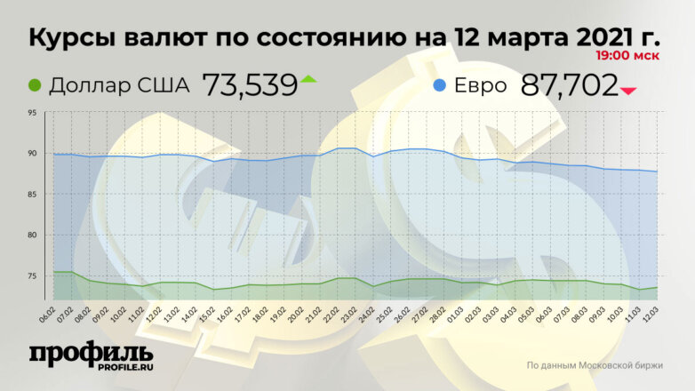 Курс доллара повысился до 73,53 рубля