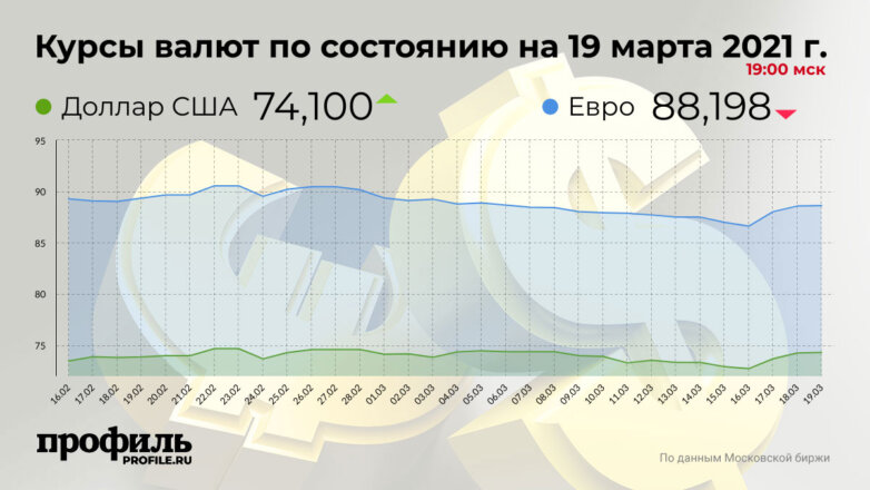 Курс доллара вырос до 74,1 рубля