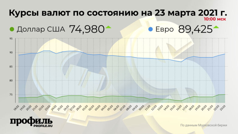 Курс доллара вырос до 74,98 рубля