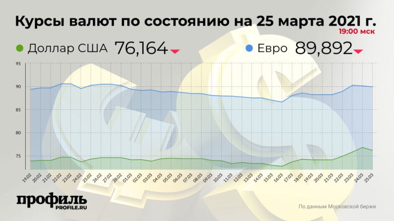 Курс доллара опустился до 76,16 рубля