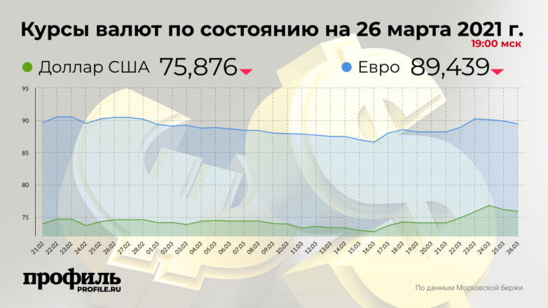 Курс доллара снизился до 75,87 рубля