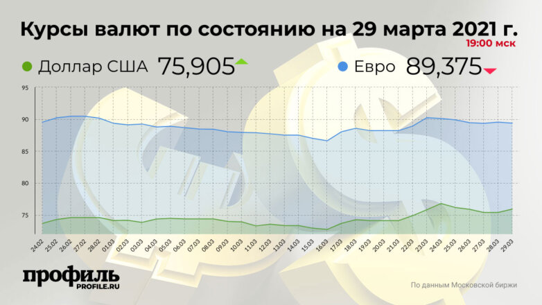 Курс доллара поднялся выше 75,9 рубля