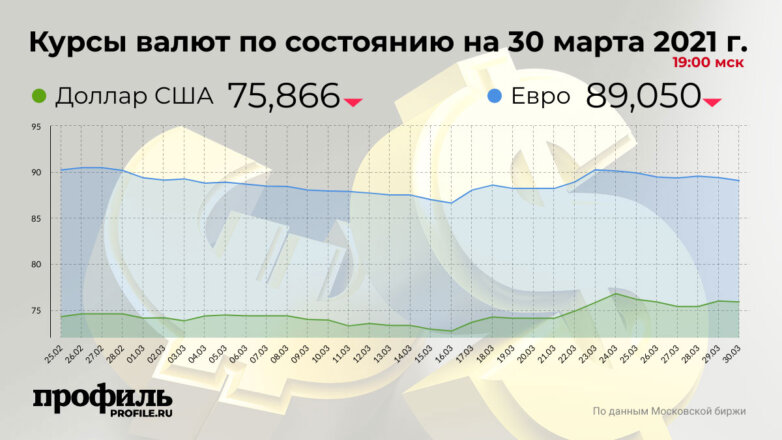 Курс доллара снизился до 75,86 рубля