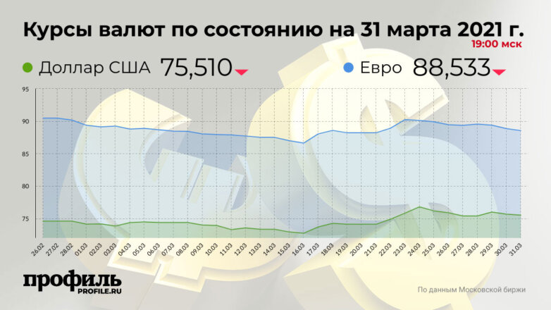 Курс доллара понизился до 75,51 рубля