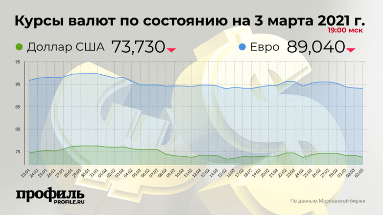 Доллар подешевел до 73,73 рубля