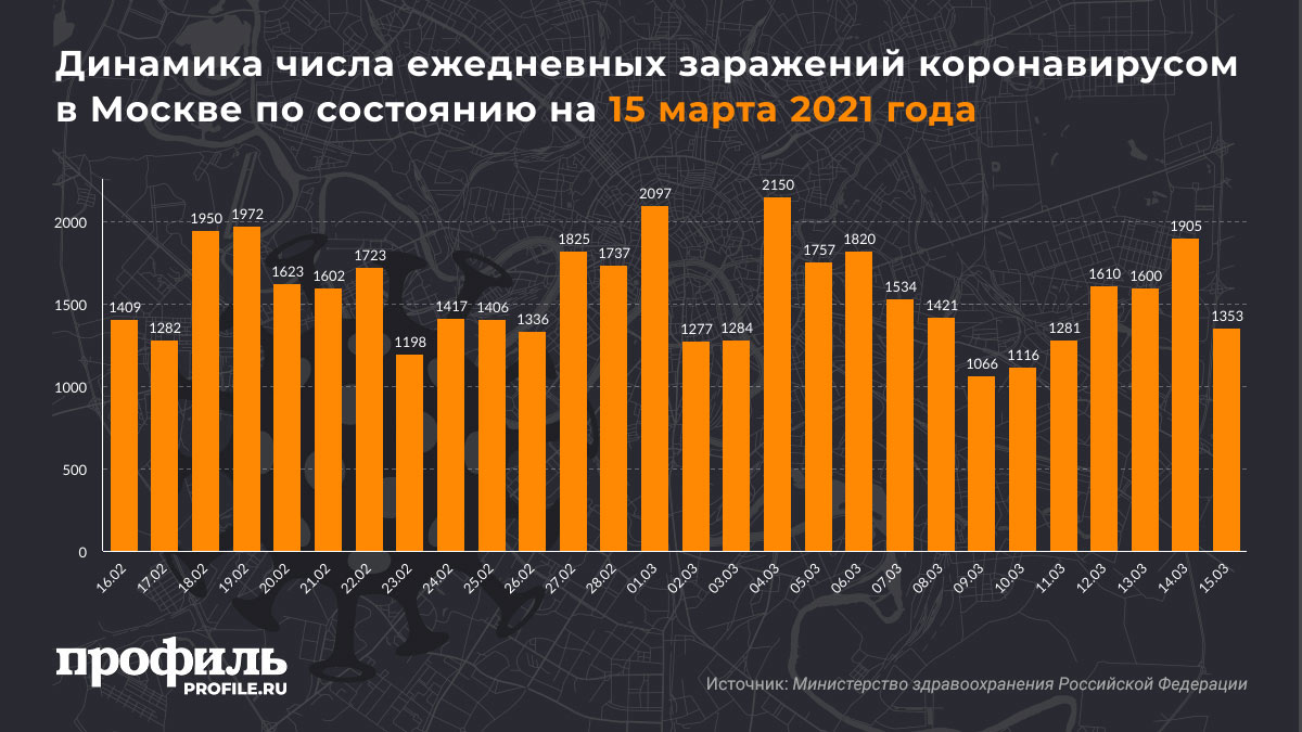 Динамика числа ежедневных заражений коронавирусом в Москве по состоянию на 15 марта 2021 года
