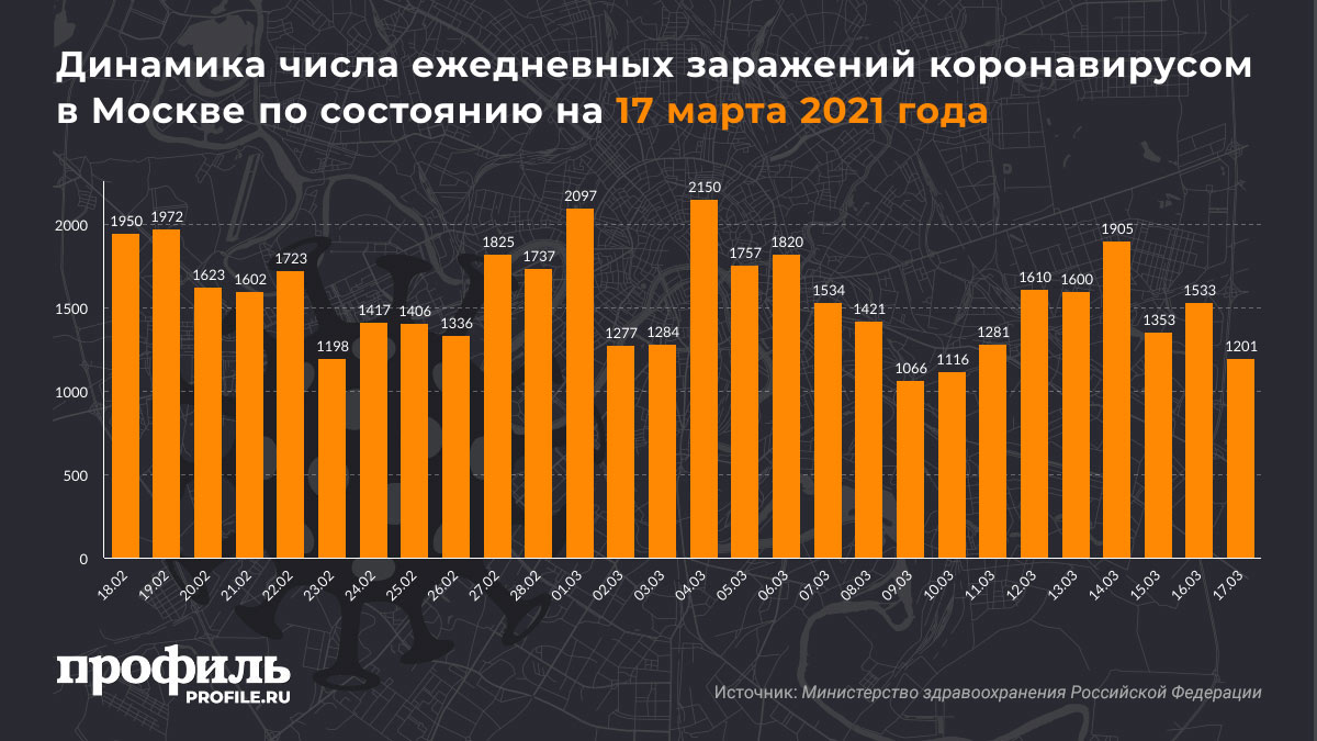 Динамика числа ежедневных заражений коронавирусом в Москве по состоянию на 17 марта 2021 года