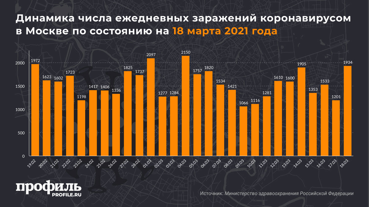 Динамика числа ежедневных заражений коронавирусом в Москве по состоянию на 18 марта 2021 года