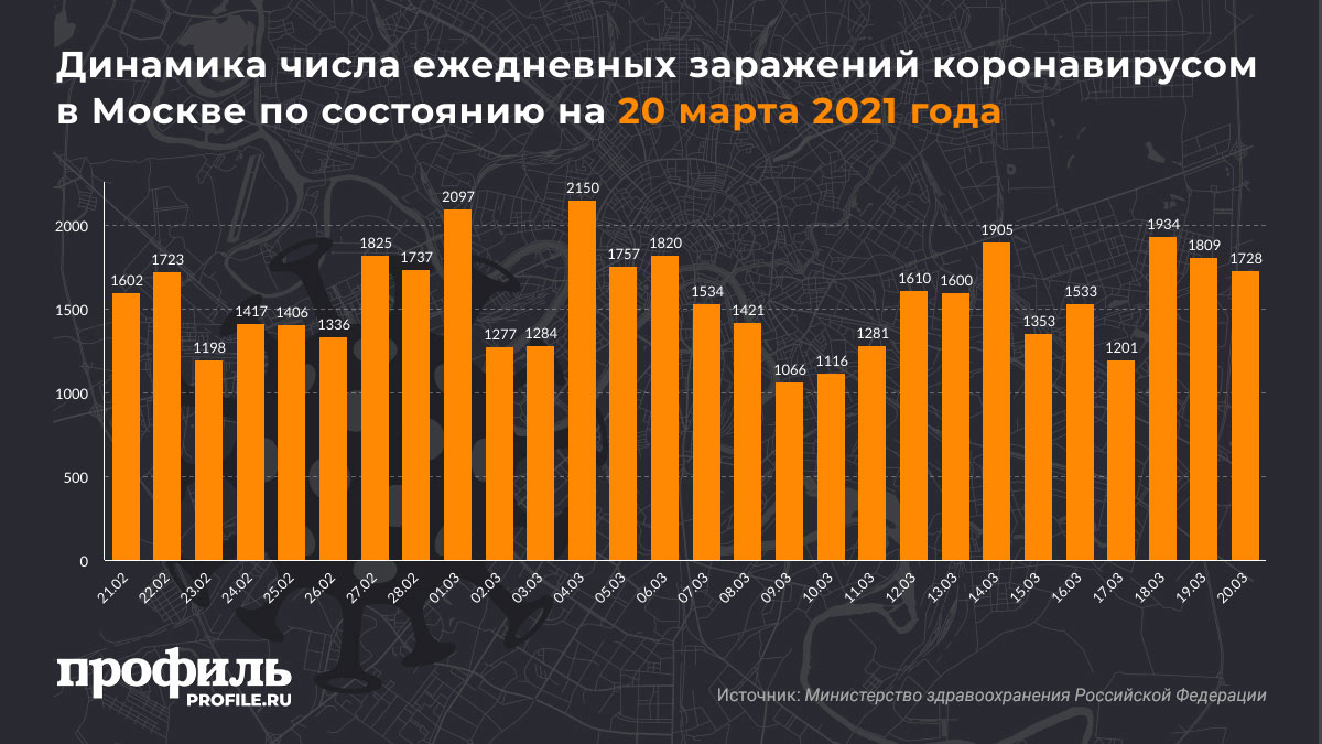 Динамика числа ежедневных заражений коронавирусом в Москве по состоянию на 20 марта 2021 года