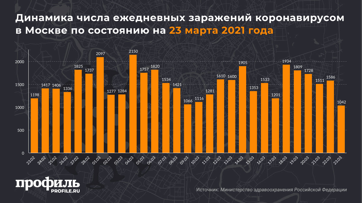 Динамика числа ежедневных заражений коронавирусом в Москве по состоянию на 23 марта 2021 года