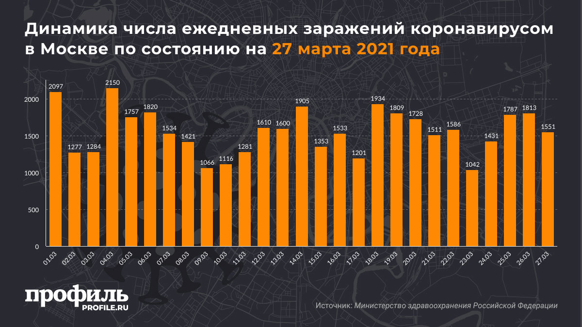 Динамика числа ежедневных заражений коронавирусом в Москве по состоянию на 27 марта 2021 года