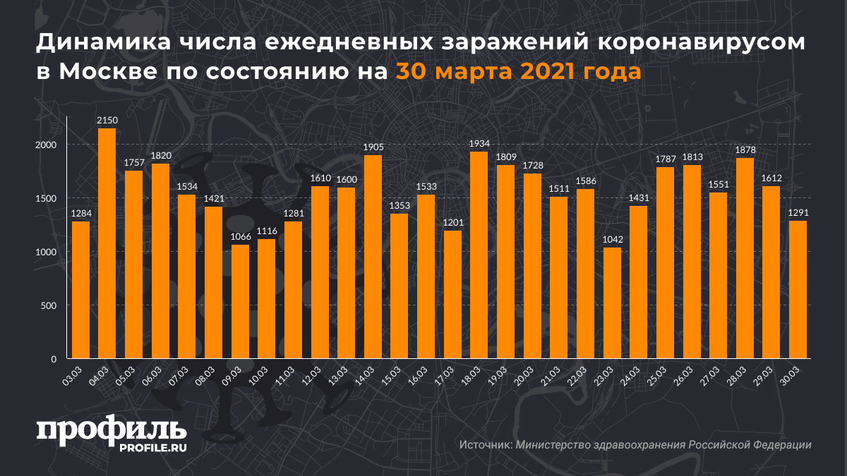 Динамика числа ежедневных заражений коронавирусом в Москве по состоянию на 30 марта 2021 года