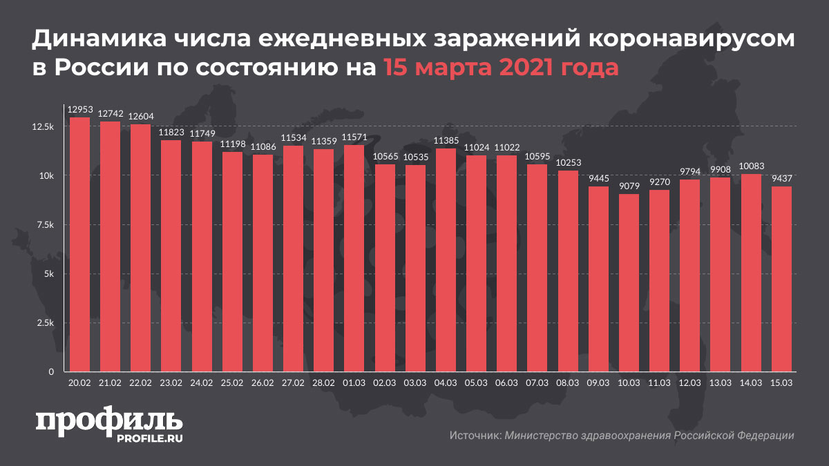 Динамика числа ежедневных заражений коронавирусом в России по состоянию на 15 марта 2021 года