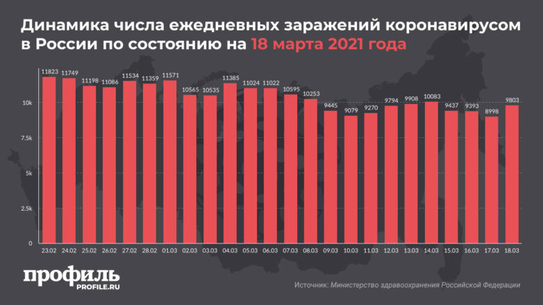 Динамика числа ежедневных заражений коронавирусом в России по состоянию на 18 марта 2021 года