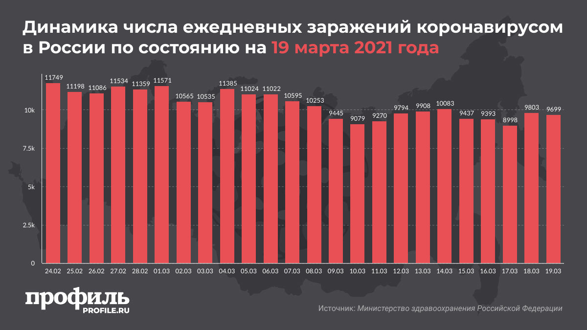 Динамика числа ежедневных заражений коронавирусом в России по состоянию на 19 марта 2021 года
