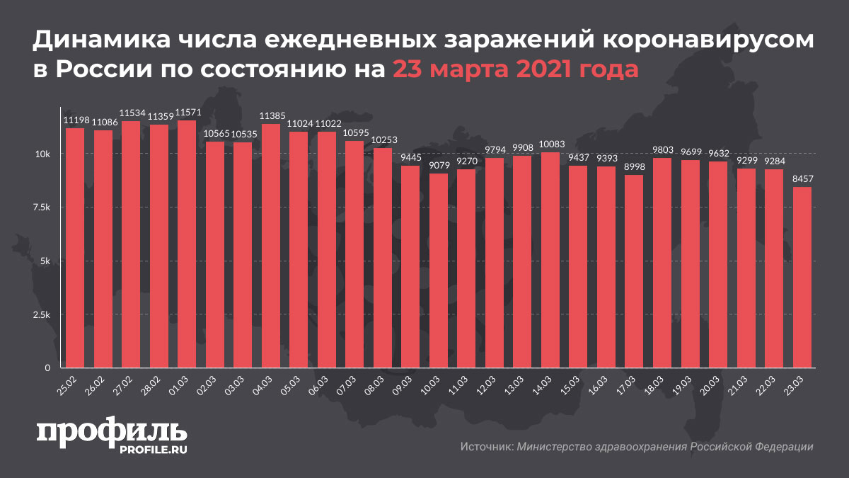 Динамика числа ежедневных заражений коронавирусом в России по состоянию на 23 марта 2021 года