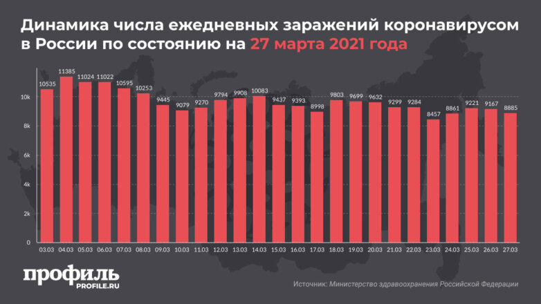В России за сутки выявили 8885 новых случаев COVID-19