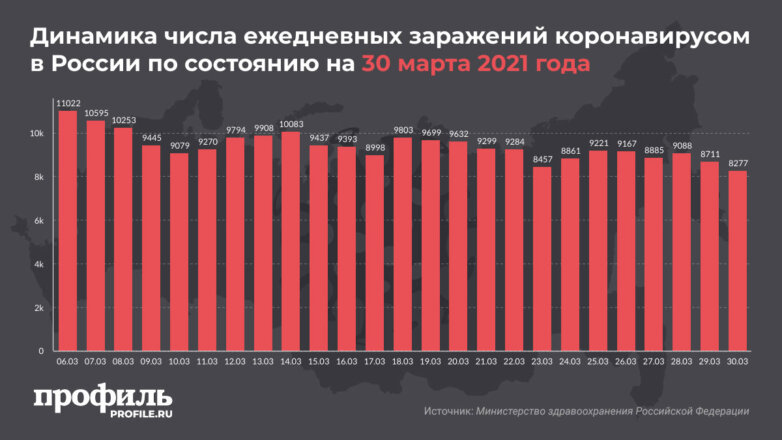 Динамика числа ежедневных заражений коронавирусом в России по состоянию на 30 марта 2021 года