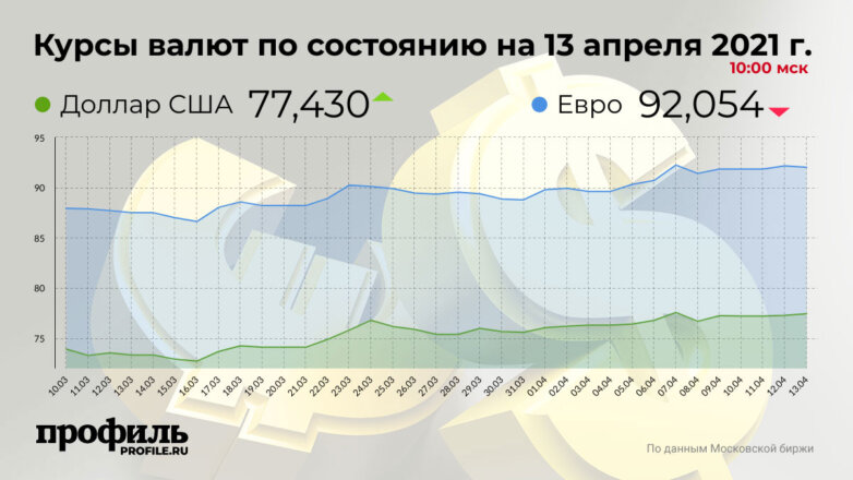 Курсы валют по состоянию на 13 апреля 2021 г. 10:00 мск