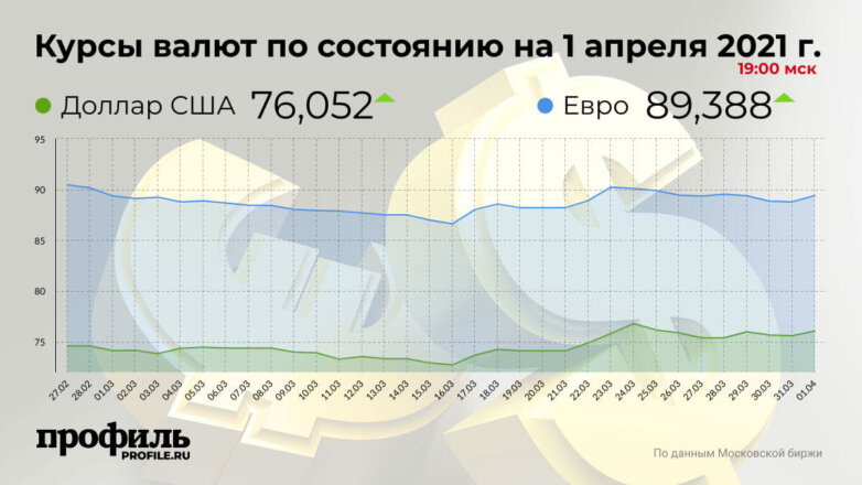 Курс доллара поднялся до 76,05 рубля, евро превысил 90 рублей
