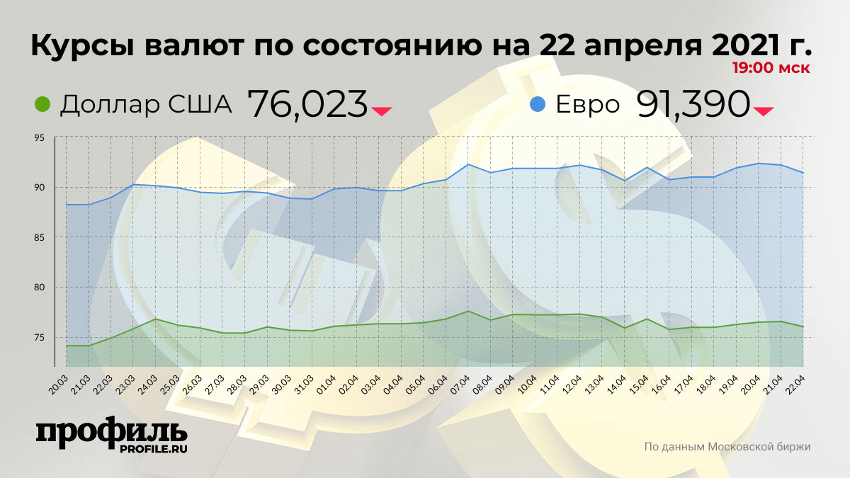 Доллар подешевел до 76,02 рубля