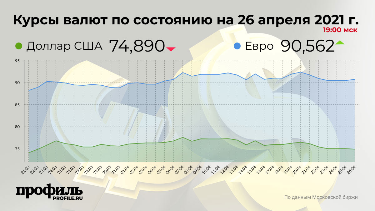 Курс доллара упал до 74,89 рубля
