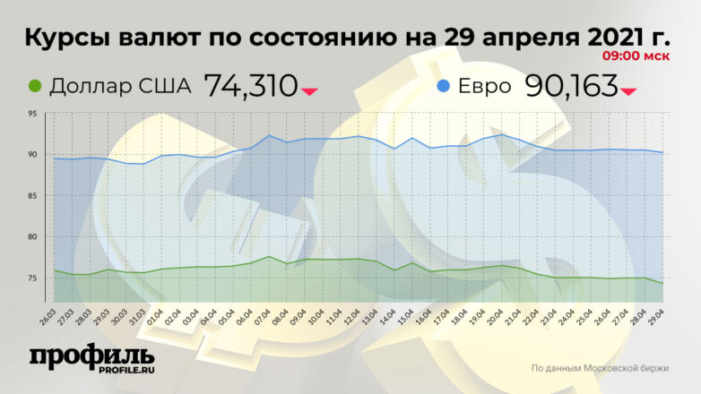 Доллар подешевел до 74,31 рубля