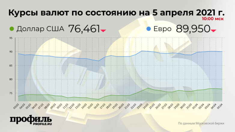 Курс доллара снизился до 76,46 рубля