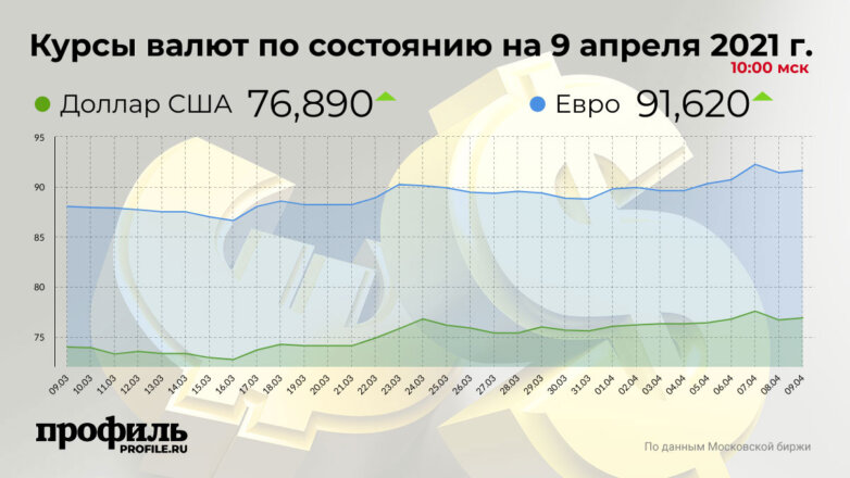 Курс доллара повысился до 76,89 рубля