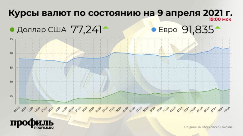 Курсы валют по состоянию на 9 апреля 2021 г. 19:00 мск