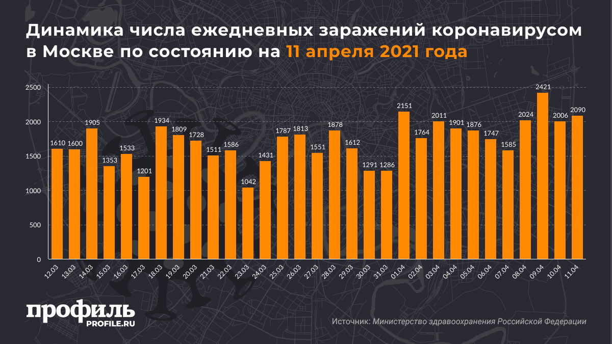 Динамика числа ежедневных заражений коронавирусом в Москве по состоянию на 11 апреля 2021 года